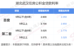 公积金利率2024最新消息 湖北武汉下调个人住房公积金贷款利率2024新版