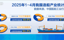 无敌是多么寂寞：中国船企订单已排至2029年！