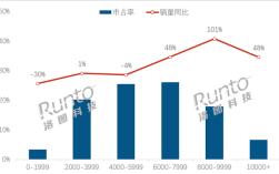 中国人买笔记本电脑舍得花钱：均价超6千 9千元档销量翻倍